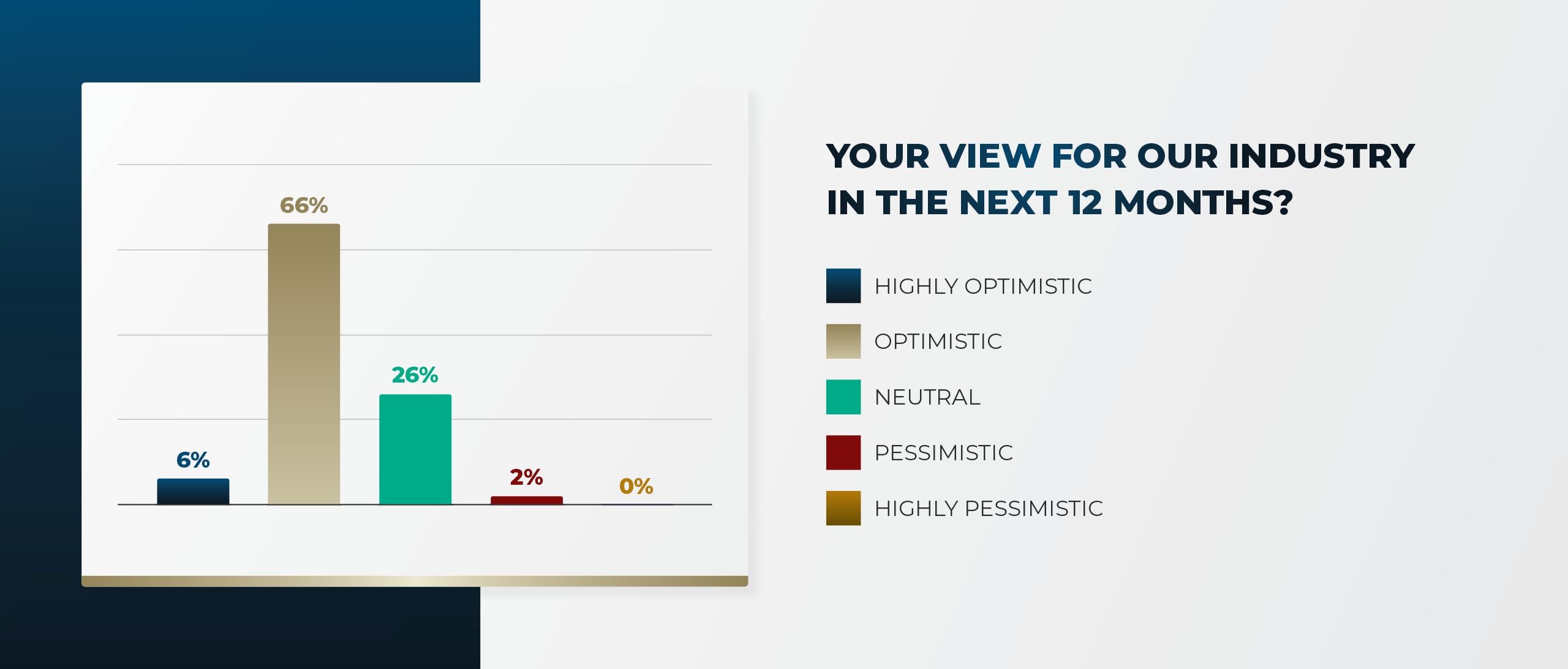 Graph showing results of polling among global real estate market leaders answering the question: What is your view for our industry in the next 12 months?